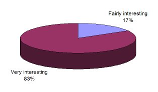 [Pie Chart] How interesting do you find the Newsletter? [17% Slice] Fairly interestong [83% Slice] Very interesting